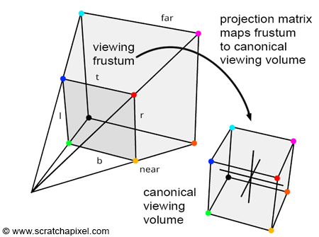 View Frustum Transform Diagram
